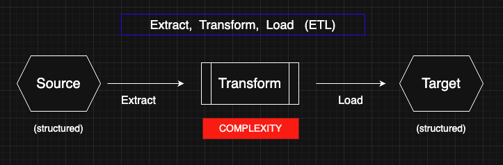 Transform of ETL is The Messy Middle