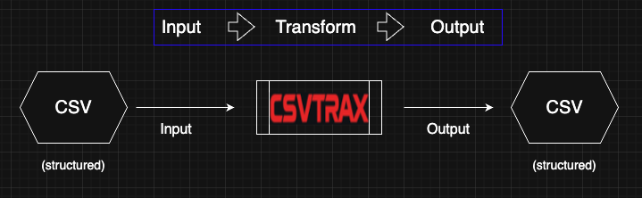 CSV IN Transform CSV OUT