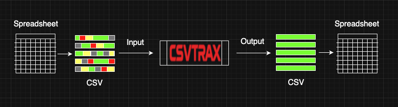 Spreadsheets Easy Convert to CSV